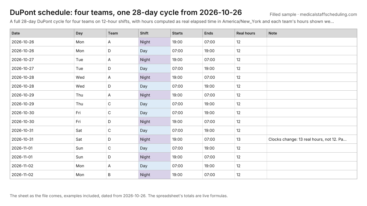Filled sample of the free DuPont schedule template: teams A to D on the 28-day DuPont cycle listed by date, 12-hour day and night shifts, with the real hours of each shift.